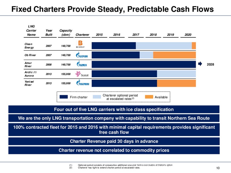 Q2 2015 Results – Dynagas Lng Partners Lp – slide 10