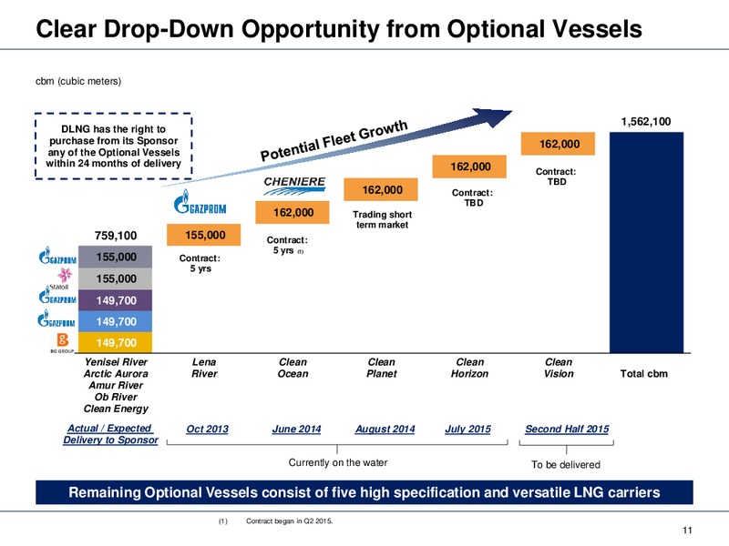 Q2 2015 Results – Dynagas Lng Partners Lp – slide 11