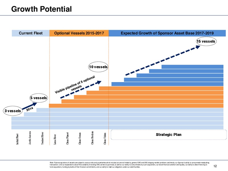 Q2 2015 Results – Dynagas Lng Partners Lp – slide 12
