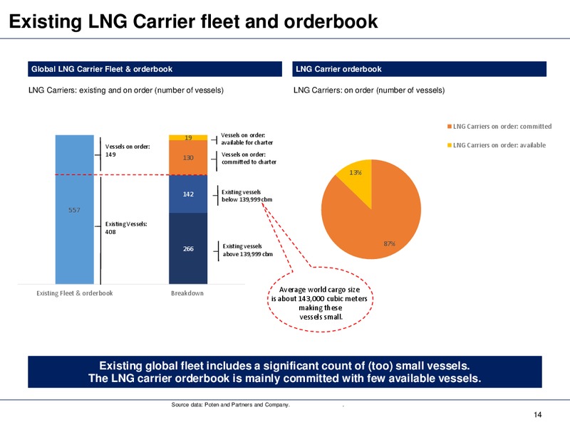 Q2 2015 Results – Dynagas Lng Partners Lp – slide 14