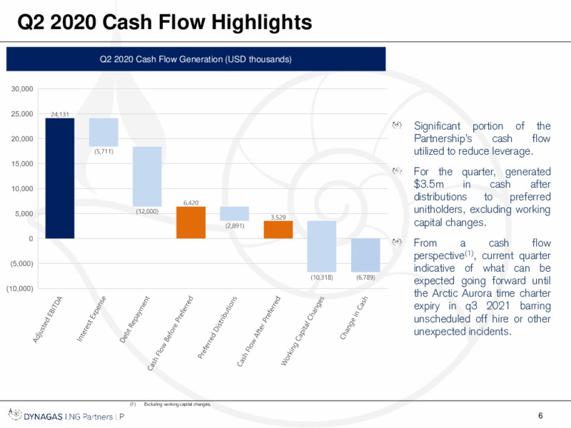 Q2 2020 Financial Results Presentation – Dynagas Lng Partners Lp – slide 7