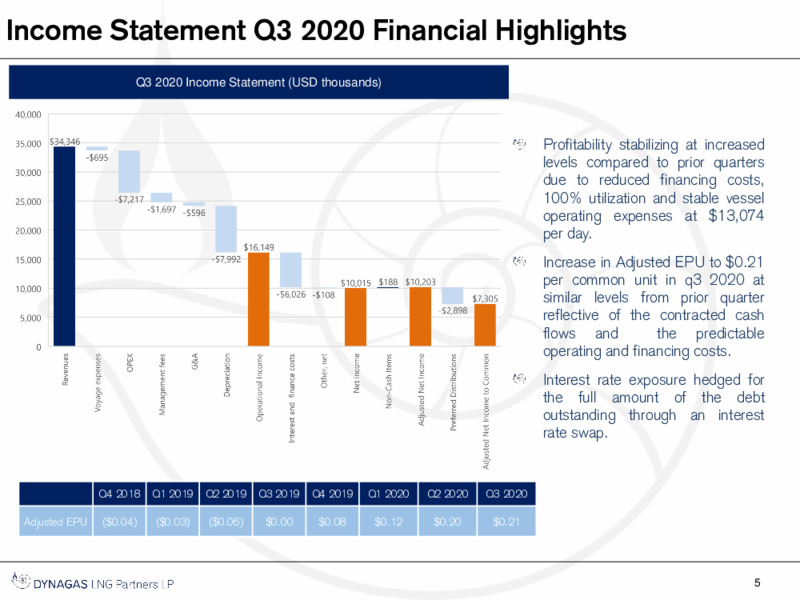 Q3 2020 Financial Results Presentation – Dynagas Lng Partners Lp – slide 6