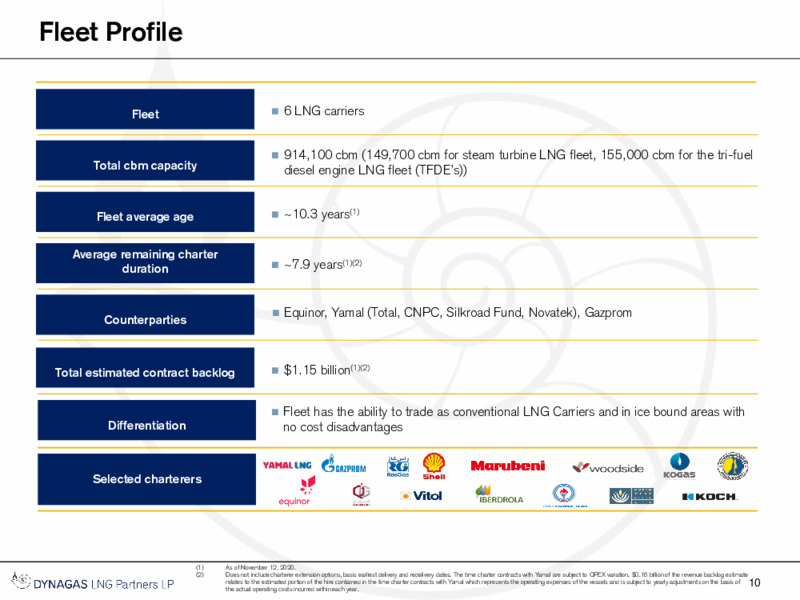 Q3 2020 Financial Results Presentation – Dynagas Lng Partners Lp – slide 11