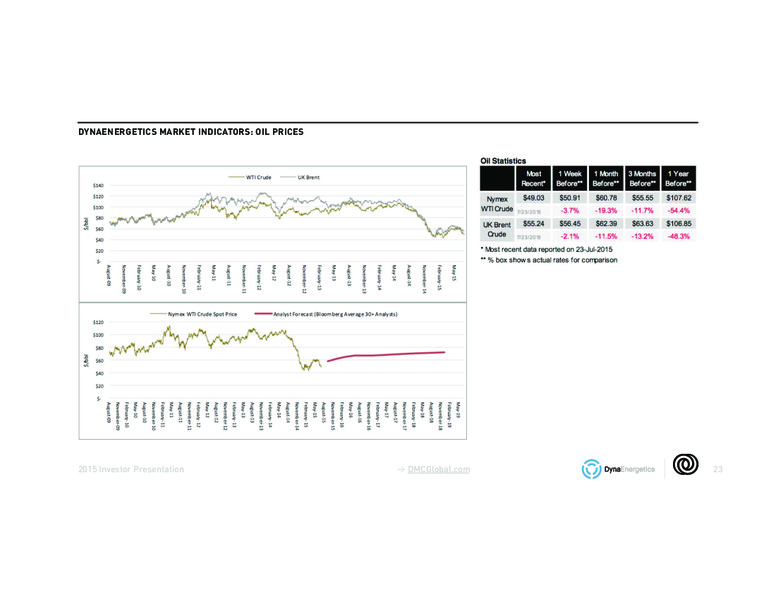 August 2015 Investor Presentation – Dynamic Materials – slide 22