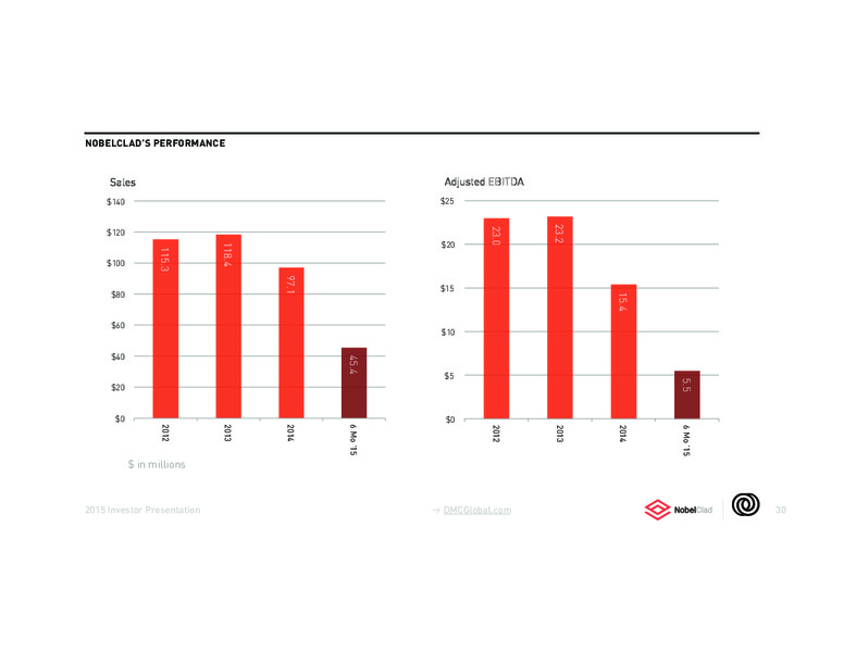 August 2015 Investor Presentation – Dynamic Materials – slide 29