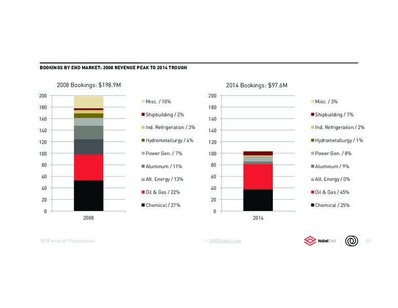August 2015 Investor Presentation – Dynamic Materials – slide 35