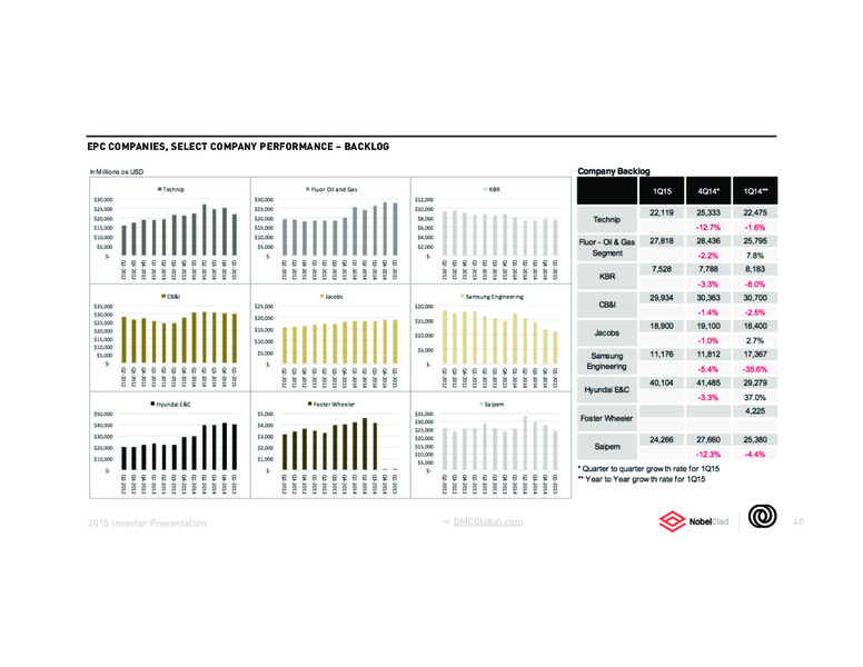 August 2015 Investor Presentation – Dynamic Materials – slide 39