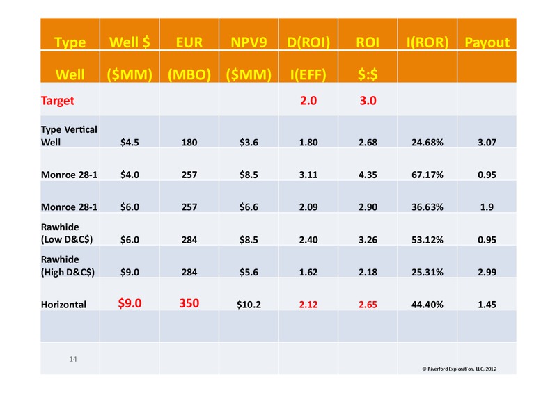 Investor Presentation – Eagle Oil & Gas Co – slide 14