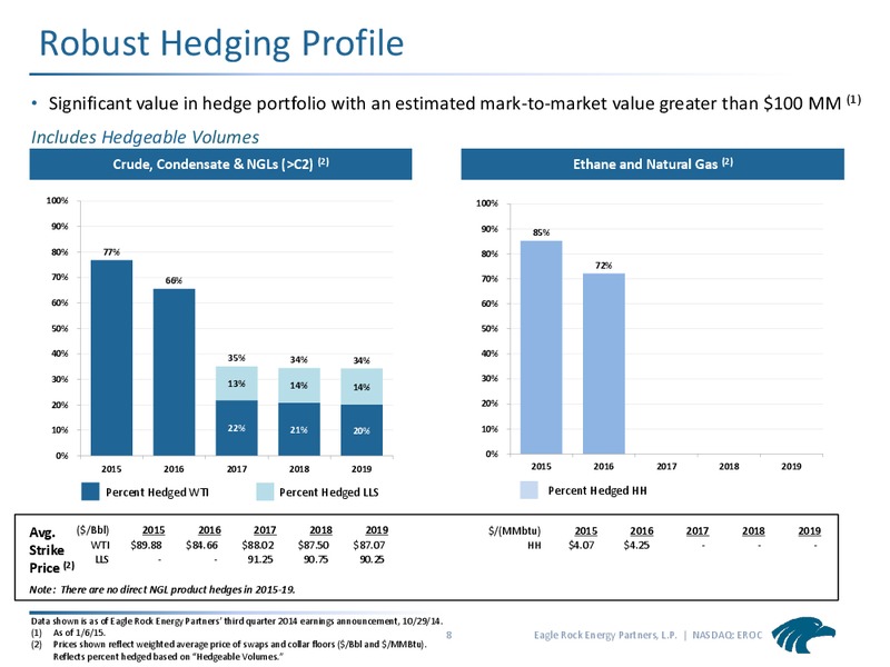 2015 UBS MLP One on One Conference – Eagle Rock Energy Partners Lp – slide 7