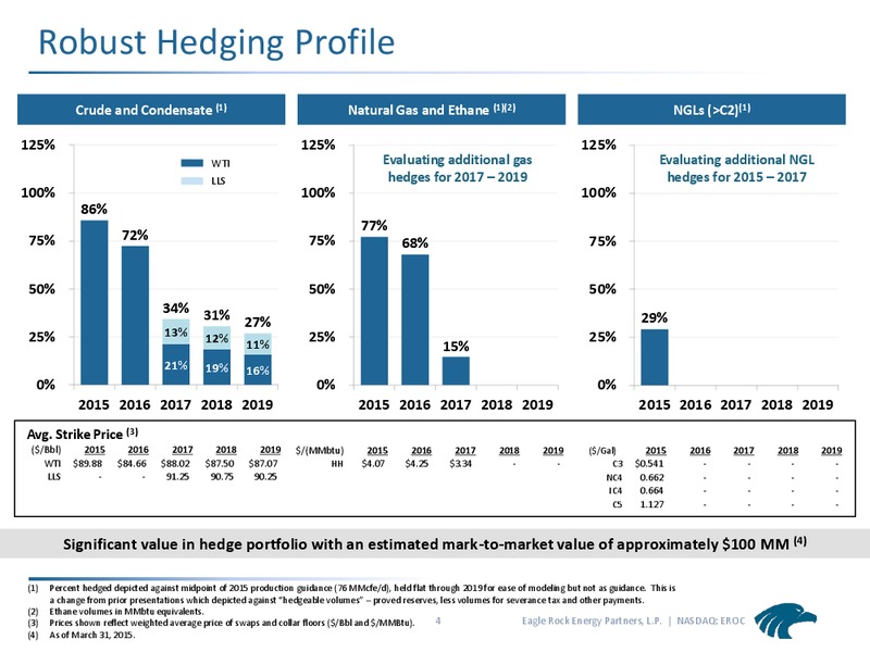 COMMODITY HEDGING OVERVIEW – Eagle Rock Energy Partners Lp – slide 3