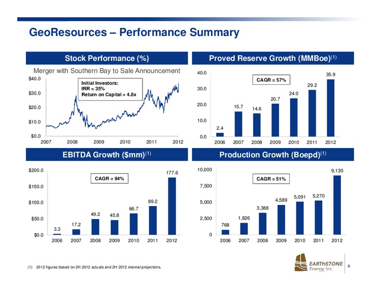 APRIL 2015 INVESTOR PRESENTATION – Earthstone Energy Inc. – slide 6