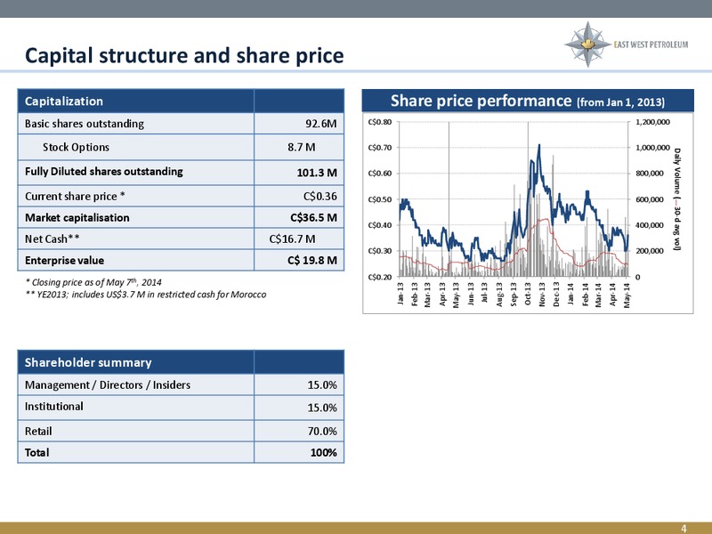 CORPORATE OVERVIEW – East West Petroleum – slide 3