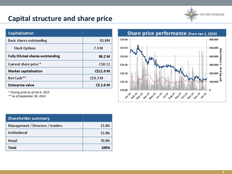 Corporate Overview – East West Petroleum – slide 2