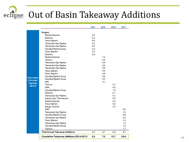 Deutsche Bank Energy Conference – Eclipse Resources Corp. – slide 23