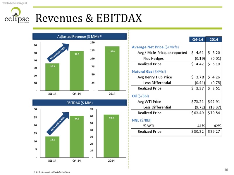 Q4 2014 EARNINGS CALL – Eclipse Resources Corp. – slide 9