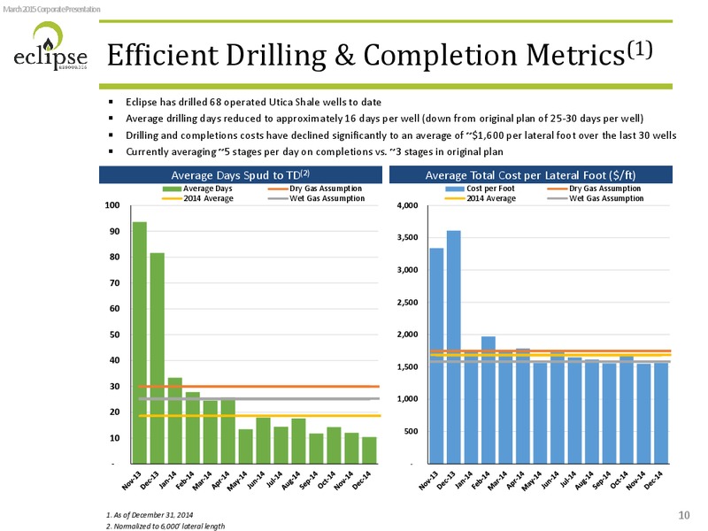 INVESTOR PRSENTATION – Eclipse Resources Corp. – slide 9