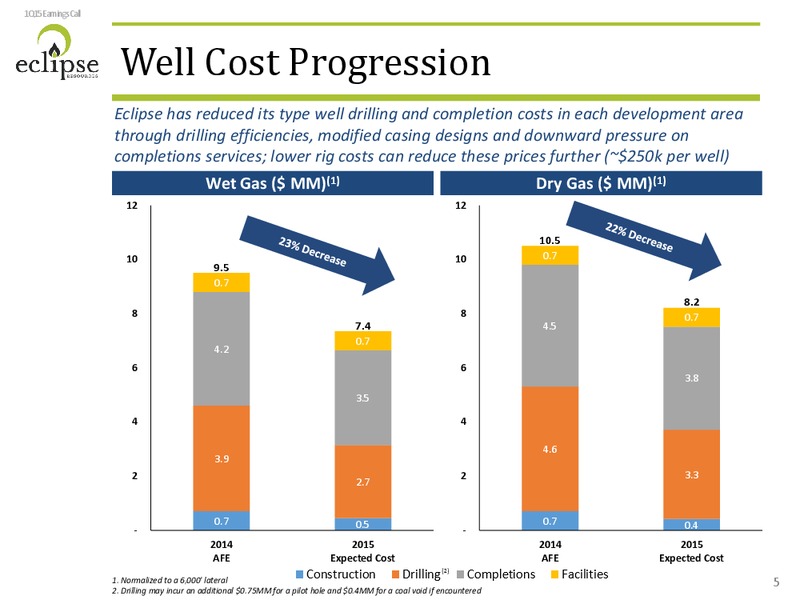 Q1 2015 FINANCIAL AND OPERATIONAL REVIEW – Eclipse Resources Corp. – slide 4