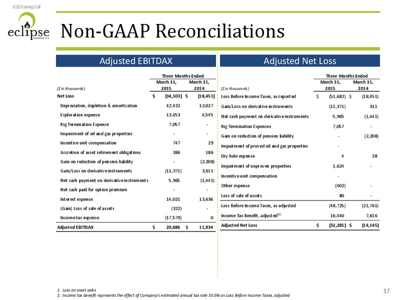 Q1 2015 FINANCIAL AND OPERATIONAL REVIEW – Eclipse Resources Corp. – slide 16