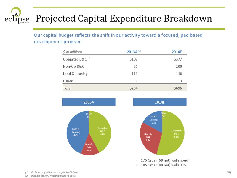 Corporate Presentation – Eclipse Resources Corp. – slide 28