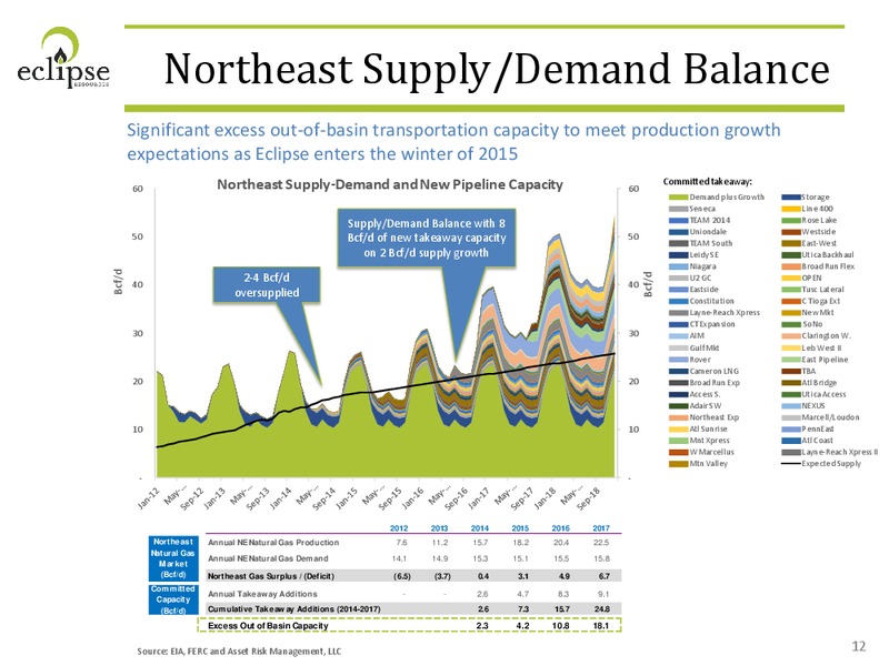 7TH ANNUAL APPALACHIAN OIL & GAS CONFERENCE – Eclipse Resources Corp. – slide 11