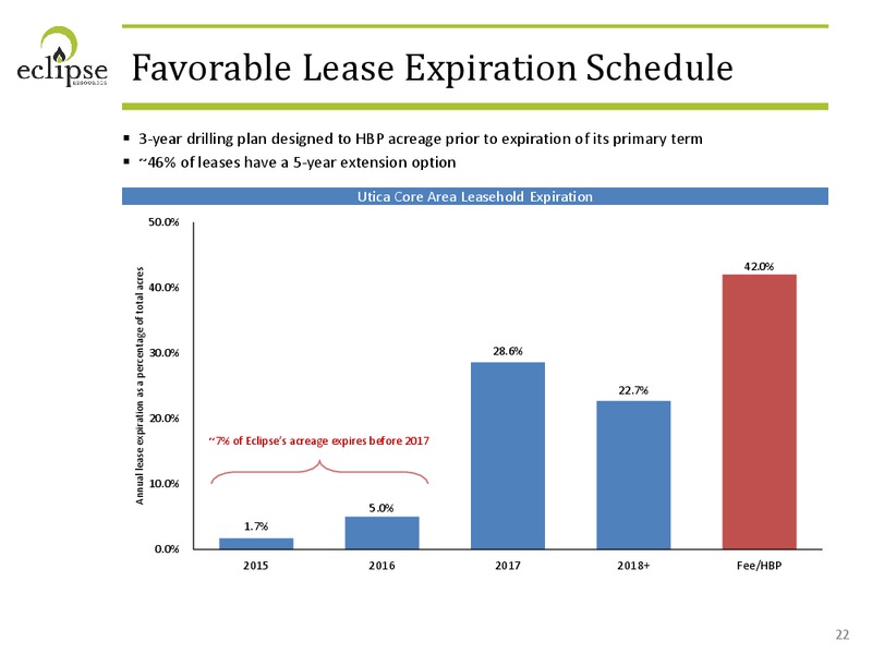 Wells Fargo Securities Research Economics & Strategy 2014 Energy Symposium – Eclipse Resources Corp. – slide 22