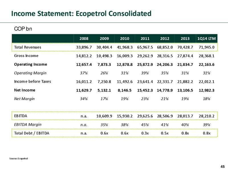 Investor Presentation – Ecopetrol S.A. – slide 44