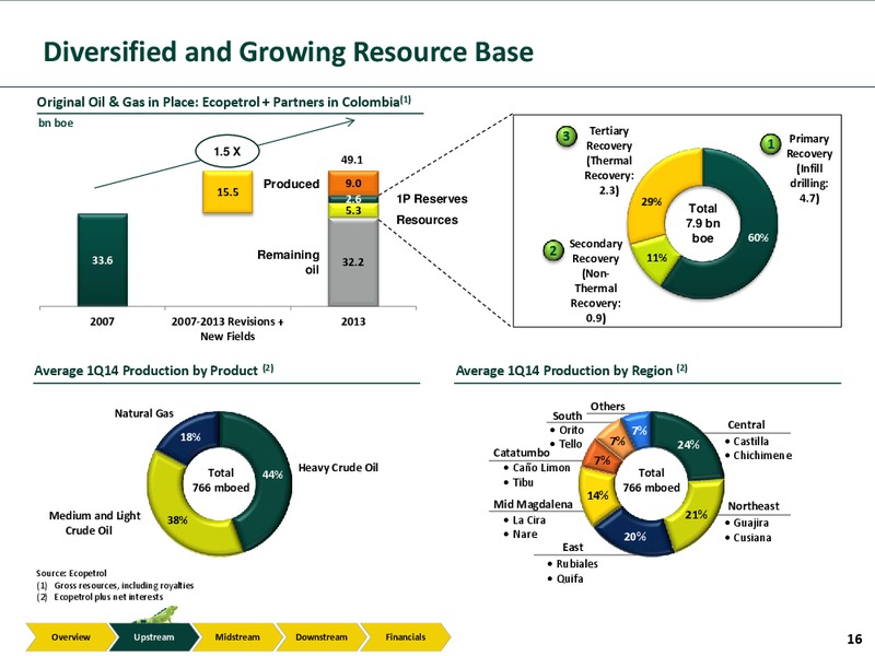 Investor Presentation – Ecopetrol S.A. – slide 15