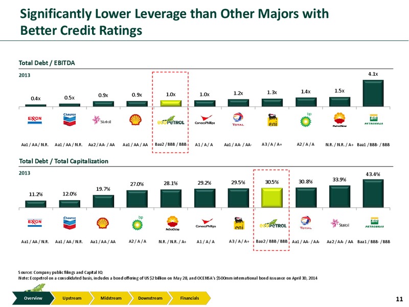 nvestor Presentation – Ecopetrol S.A. – slide 10
