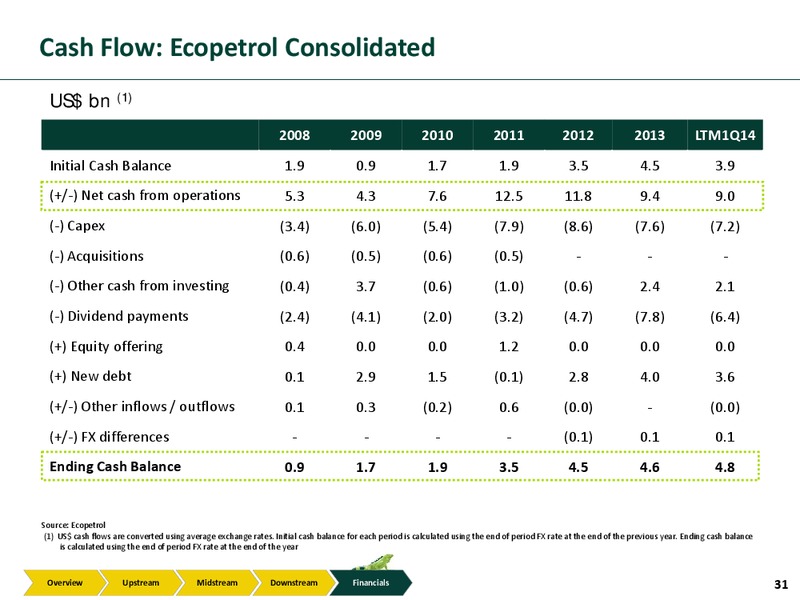 nvestor Presentation – Ecopetrol S.A. – slide 30