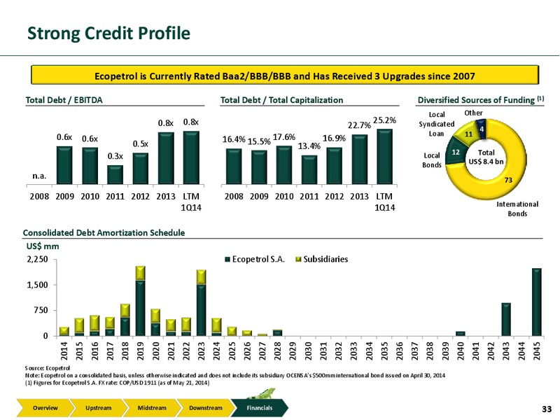 nvestor Presentation – Ecopetrol S.A. – slide 32