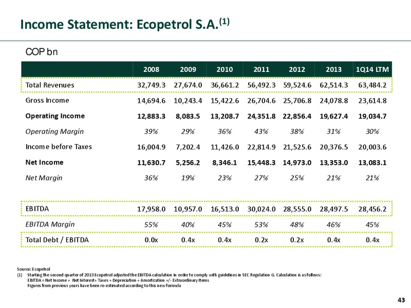 nvestor Presentation – Ecopetrol S.A. – slide 42