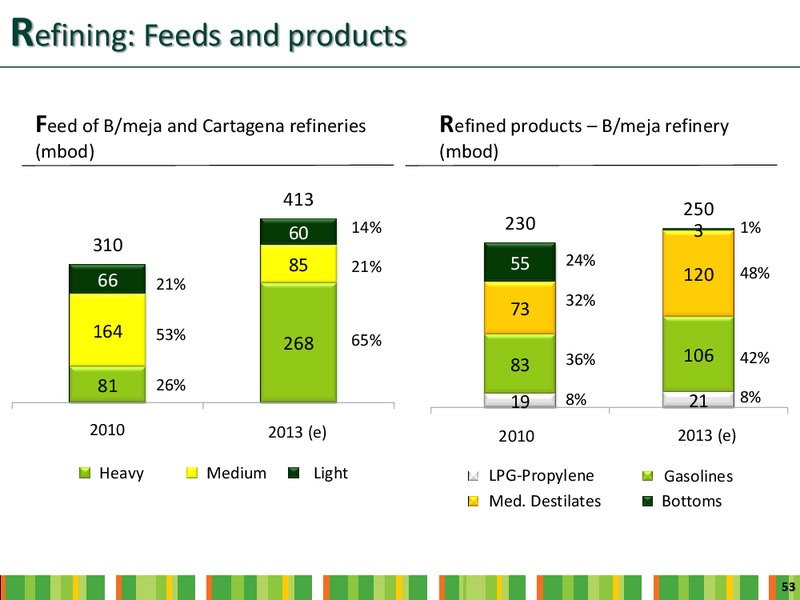 INVESTOR DAY – Ecopetrol S.A. – slide 51