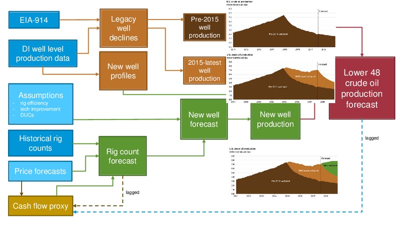 Forecasting US Crude Oil Production – EIA – slide 7