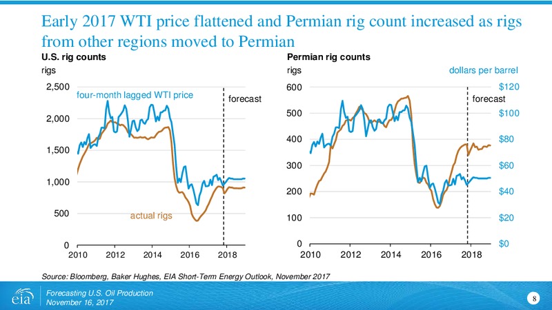 Forecasting US Crude Oil Production – EIA – slide 9