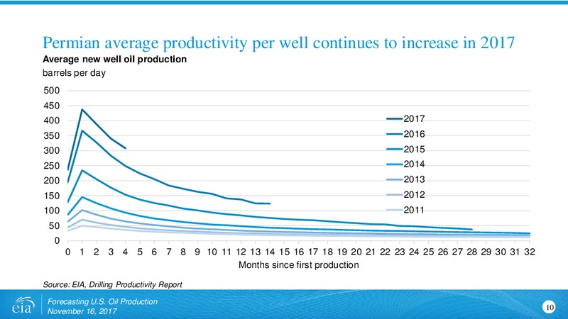 Forecasting US Crude Oil Production – EIA – slide 11