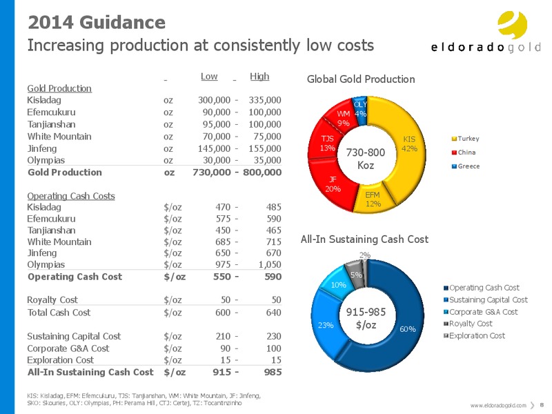 Investor Presentation – Eldorado Gold Corp. – slide 7