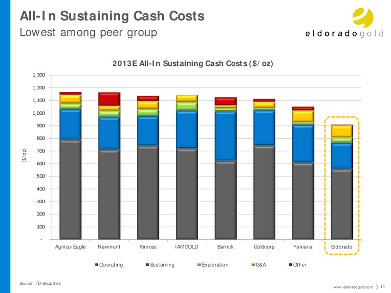 Investor Presentation – Eldorado Gold Corp. – slide 10