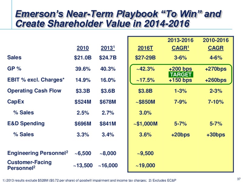 2014 INVESTOR CONFERENCE – Emerson Electric Co. – slide 37