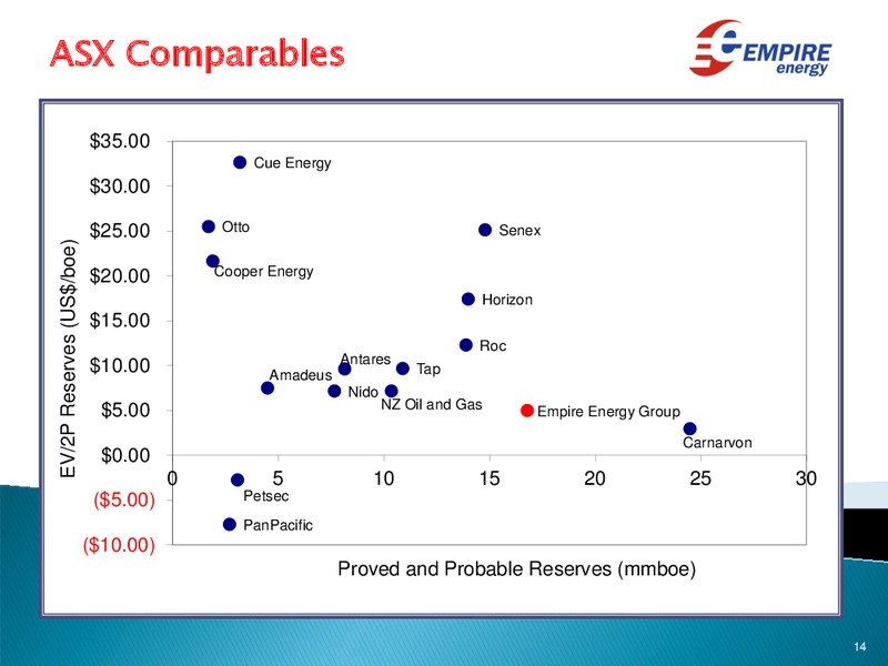 Investor Update – Empire Energy Ep – slide 13