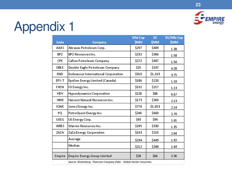 Excellence in Oil and Gas – Empire Energy Ep – slide 22