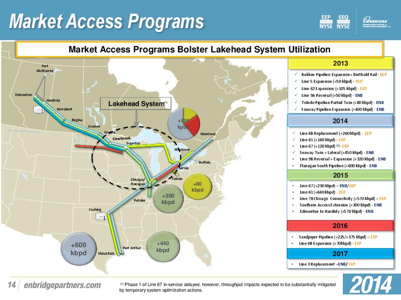 Investment Community Presentation – Enbridge Energy Partners Lp – slide 13