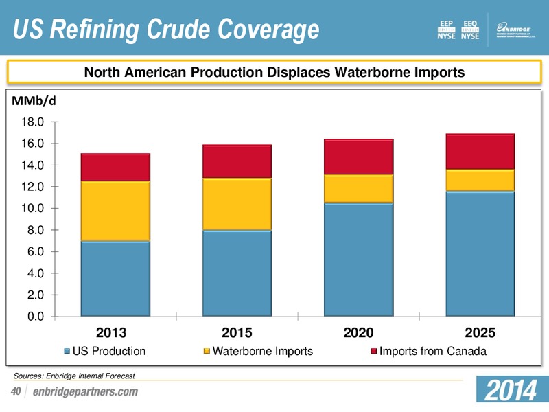 Investment Community Presentation – Enbridge Energy Partners Lp – slide 39