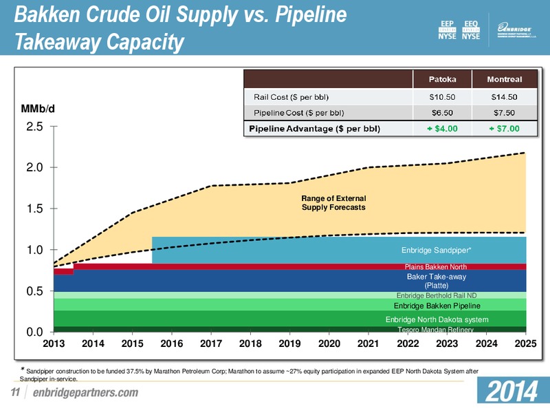 INVESTMENT COMMUNTITY PRESENTATION – Enbridge Energy Partners Lp – slide 10