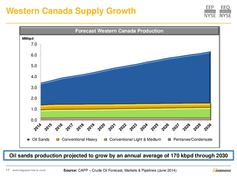 Investment Community Presentation – Enbridge Energy Partners Lp – slide 17