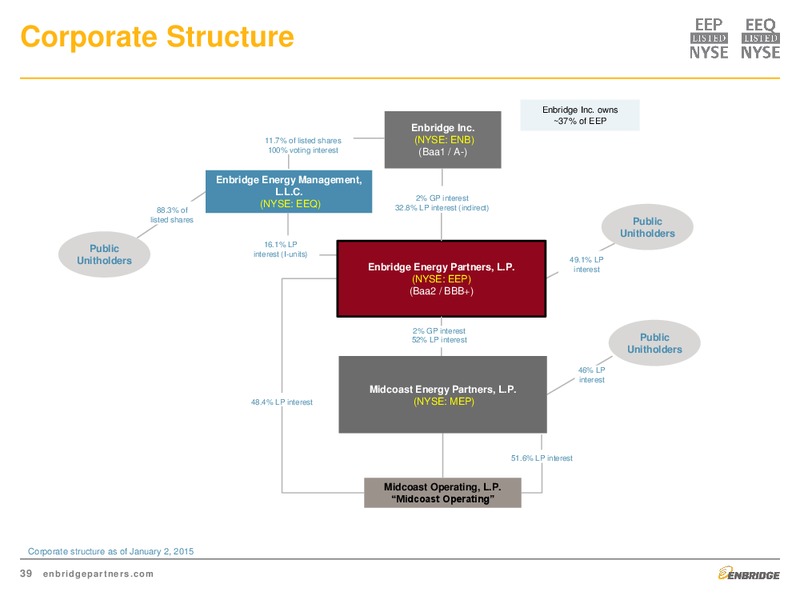 Investment Community Presentation – Enbridge Energy Partners Lp – slide 38