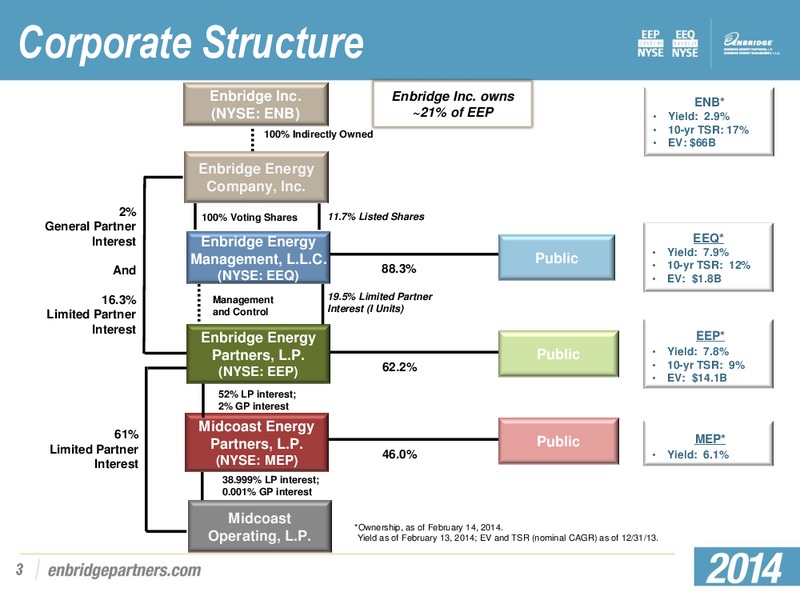 Investment Community Presentation – Enbridge Energy Partners Lp – slide 2