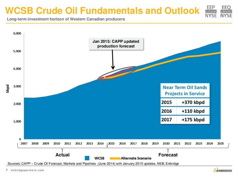 Investment Community Presentation – Enbridge Energy Partners Lp – slide 7