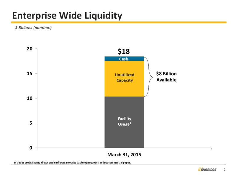 Q1 2015 FINANCIAL AND STRATEGIC UPDATE – Enbridge Inc. – slide 9
