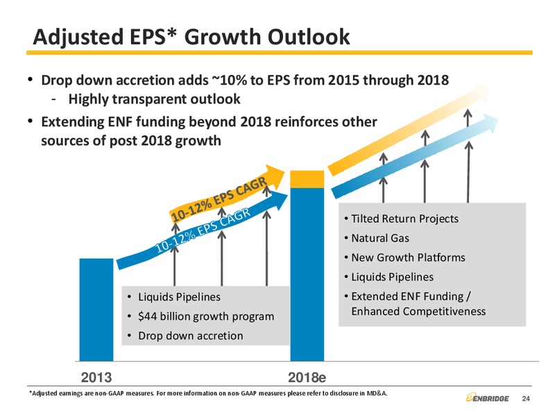 Q1 2015 FINANCIAL AND STRATEGIC UPDATE – Enbridge Inc. – slide 23