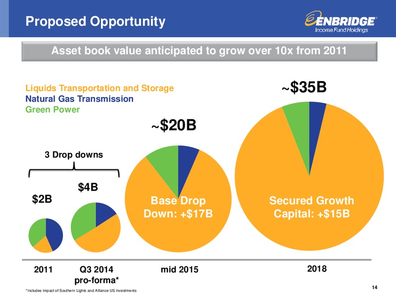 INVESTMENT COMMUNITY PRESENTATION – Enbridge Income Fund Holdings Inc. – slide 13